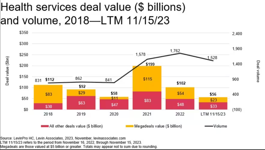 The healthcare M&A market is gearing up for a cautiously optimistic 2024