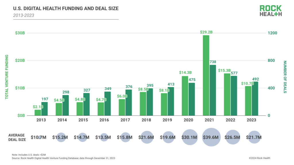 Digital healthcare financing will decline in 2023 and kind the idea for settlement in 2024