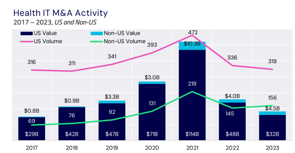 M&A shifts, VC squeezes and market traits