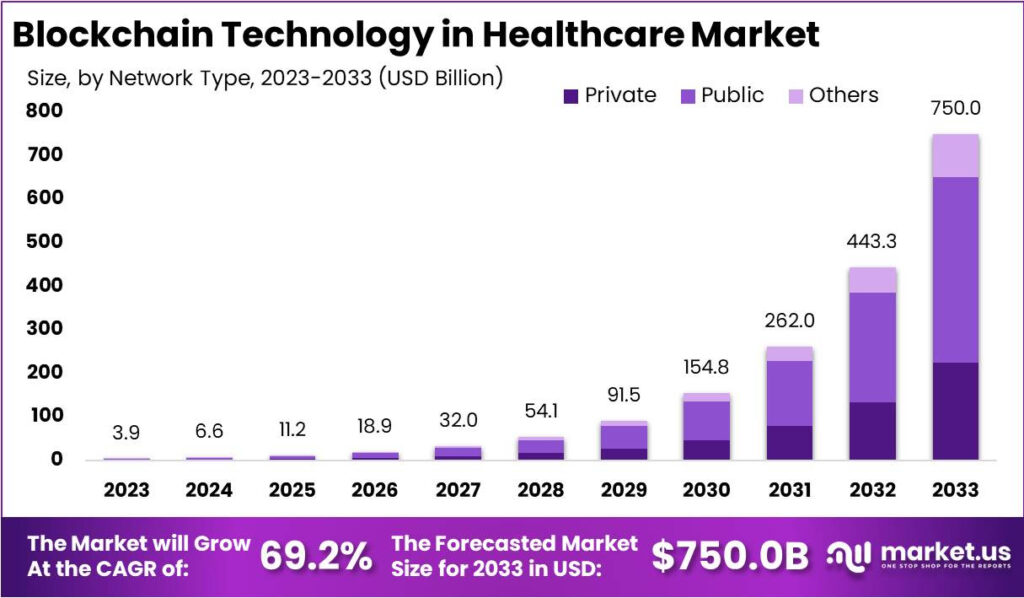 Blockchain expertise in healthcare will attain $750 billion by 2033