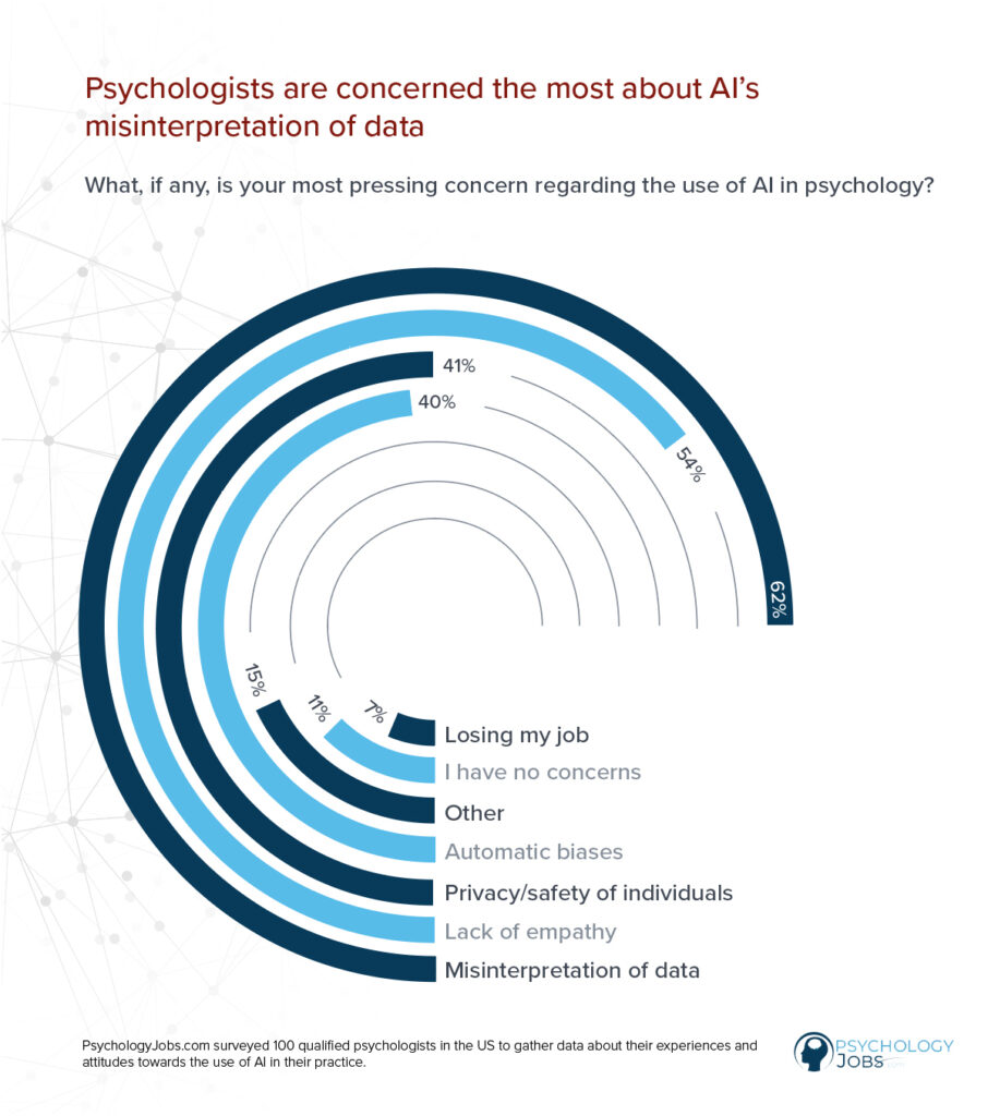 53% of psychologists are involved about using AI