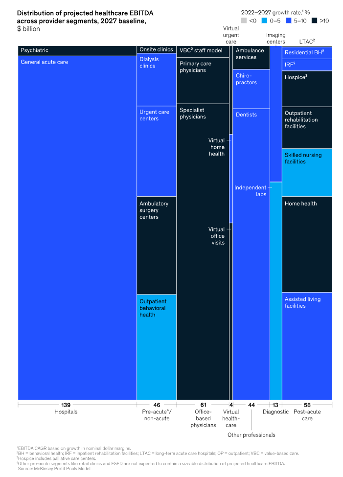 Healthcare revenue swimming pools will attain $819 billion by 2027