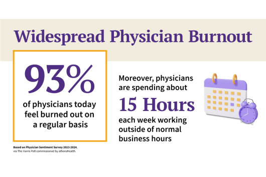 93% of physicians really feel burned out, overloaded, and hopeful of AI options