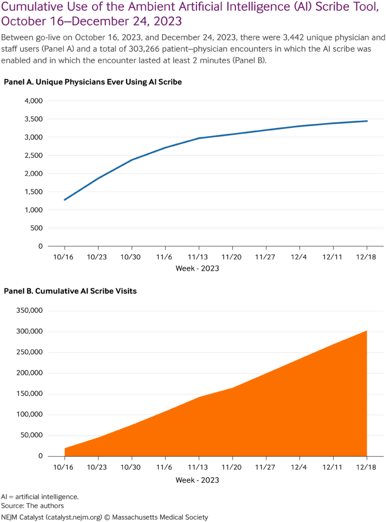 Ambient AI writers scale back burden on medical doctors, TPMG pilot reveals