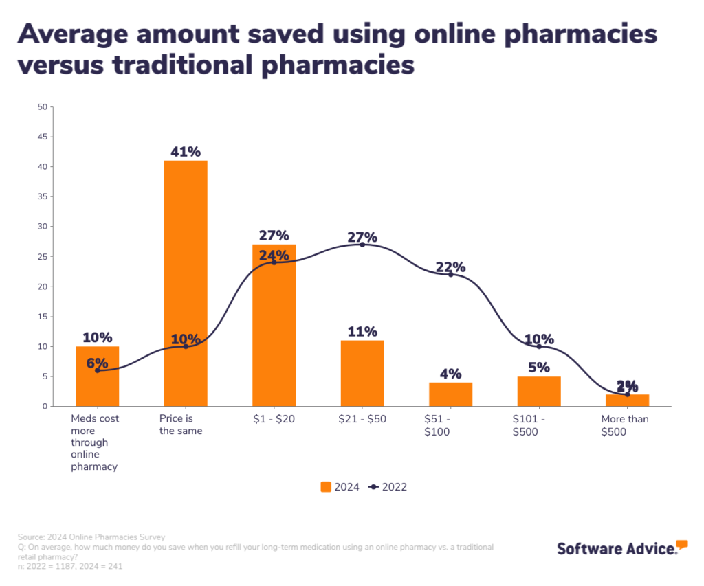 On-line pharmacies are rising, however usability points cloud the long run