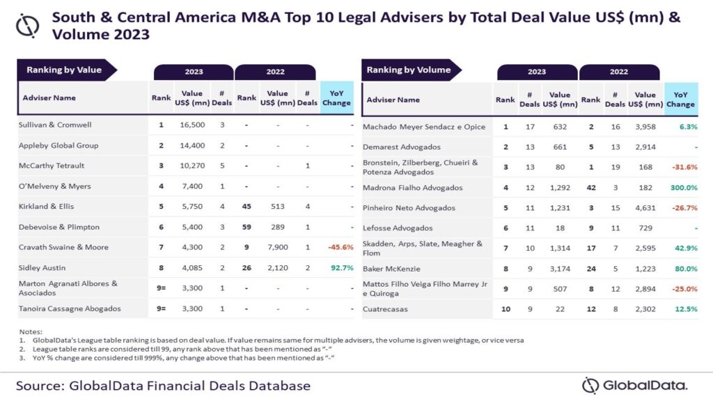 Sullivan & Cromwell, Machado Meyer Sendacz and Opice to Lead 2023 Authorized M&A Advisory for South and Central America