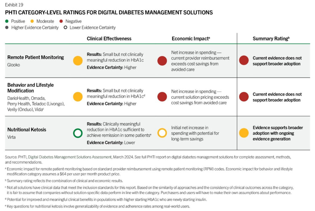 Digital instruments for diabetes administration don’t present advantages