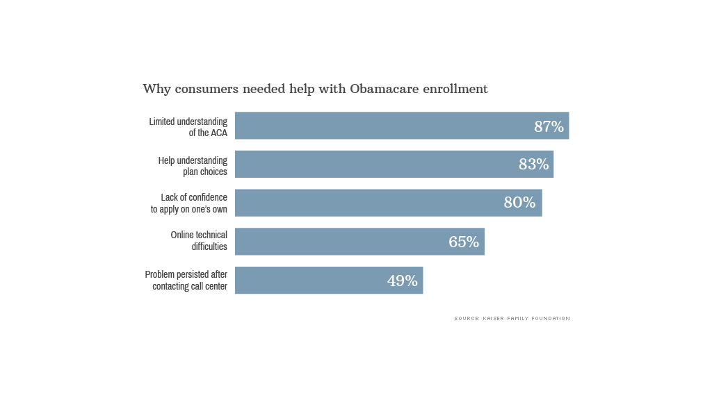 There was numerous demand for assist with Obamacare