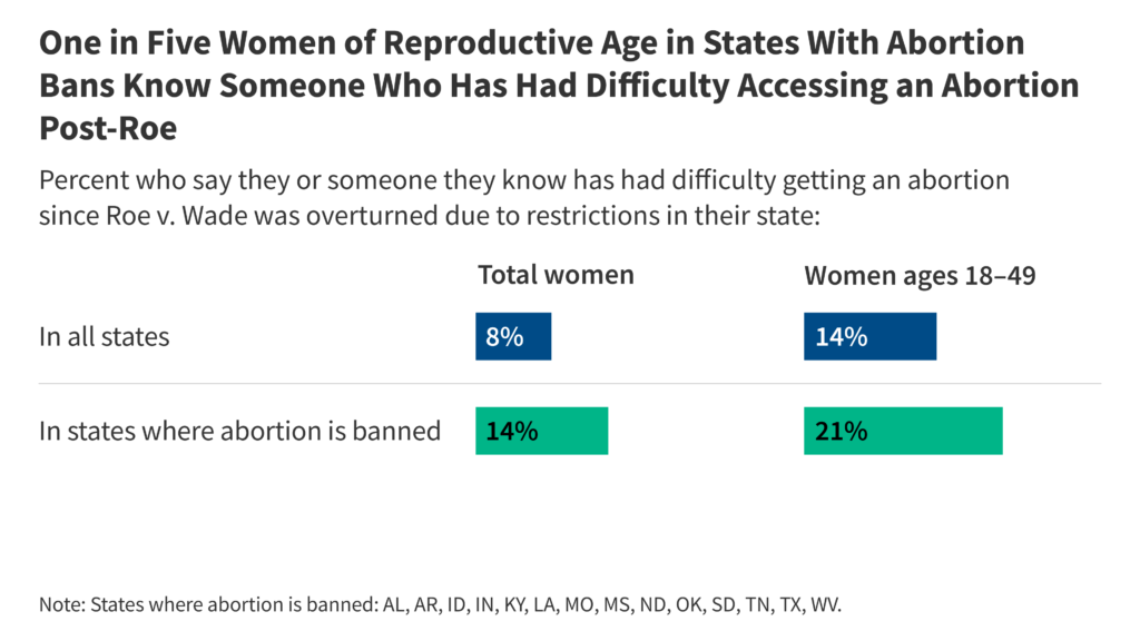 Ladies's Views on Abortion Entry and Coverage within the Dobbs Period: Insights from the KFF Well being Monitoring Ballot