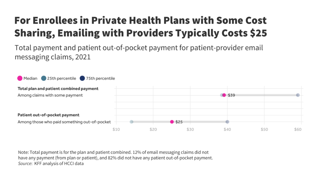 Prices for emails with docs and different healthcare suppliers