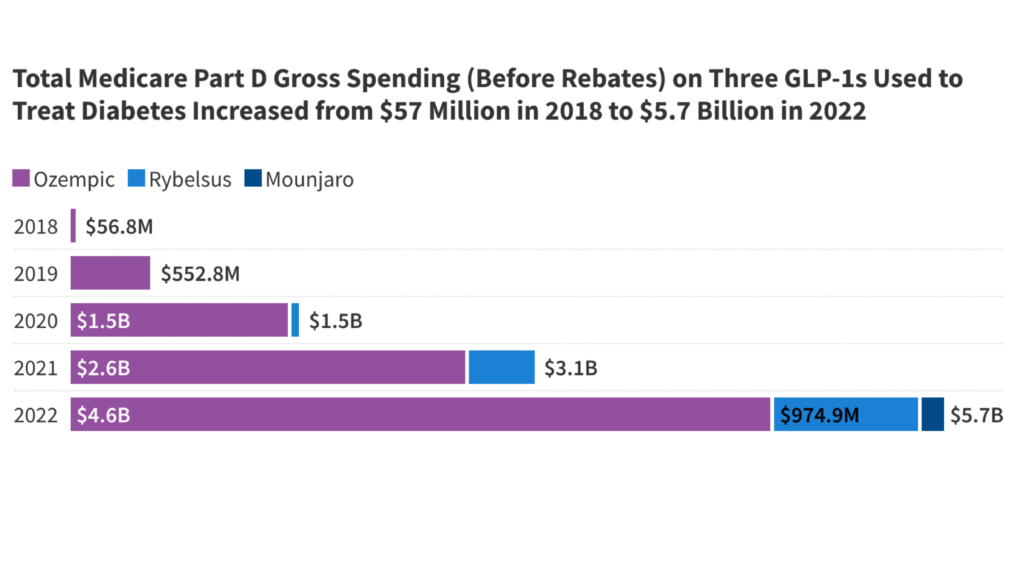 Medicare Spending on Ozempic and Different GLP-1s Skyrockets