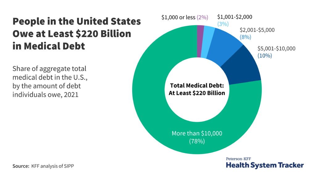 The burden of medical debt in america