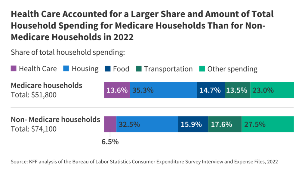 Medicare households spend extra on well being care than different households