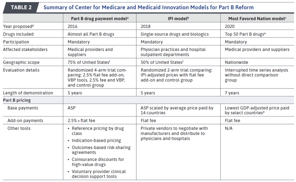 Latest Medicare Efforts to Decrease Drug Costs (Exterior the IRA) – Healthcare Economist