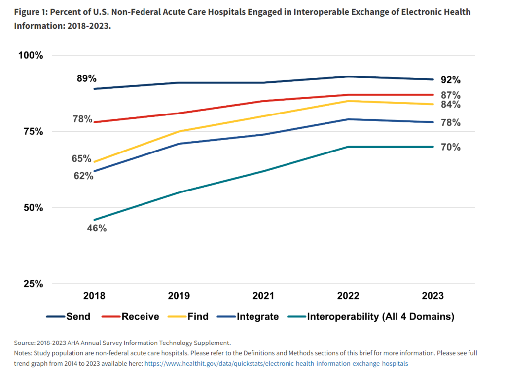 ONC Temporary reveals the present state of hospital knowledge interoperability