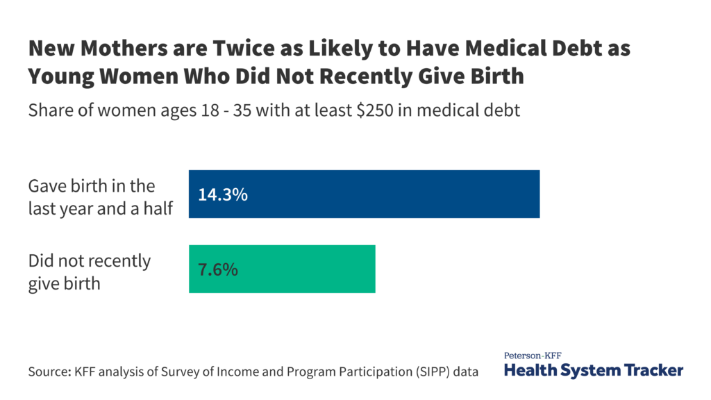 Medical debt amongst new moms