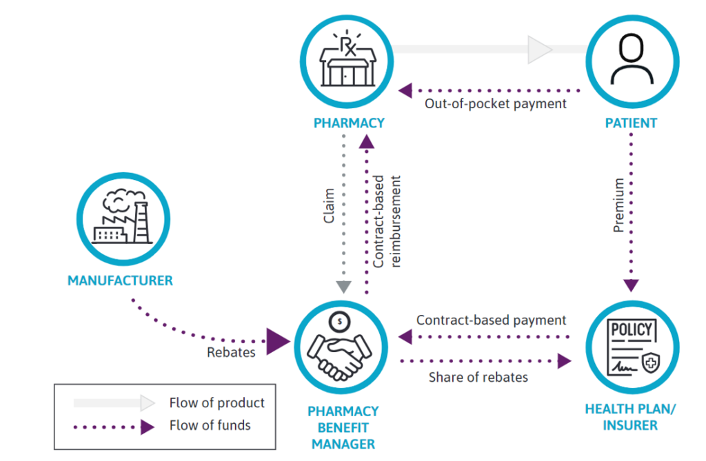 A Primer on Branded Prescription Drug Contracting – Healthcare Economist