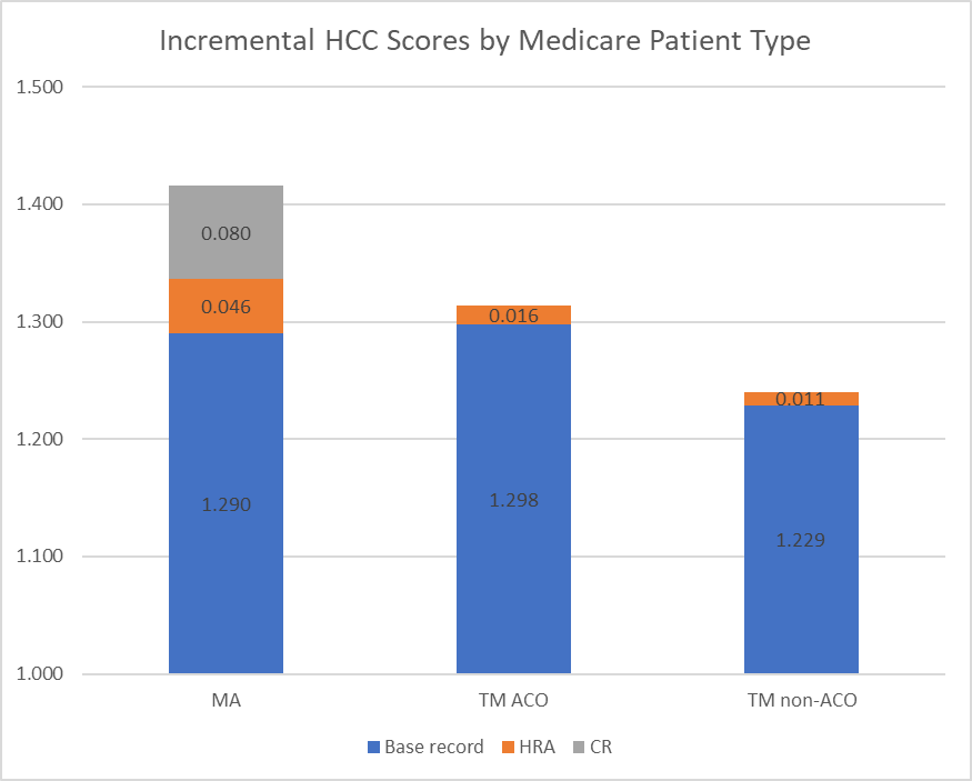 Danger Adjustment and Incentives for Upcoding in Medicare – Healthcare Economist