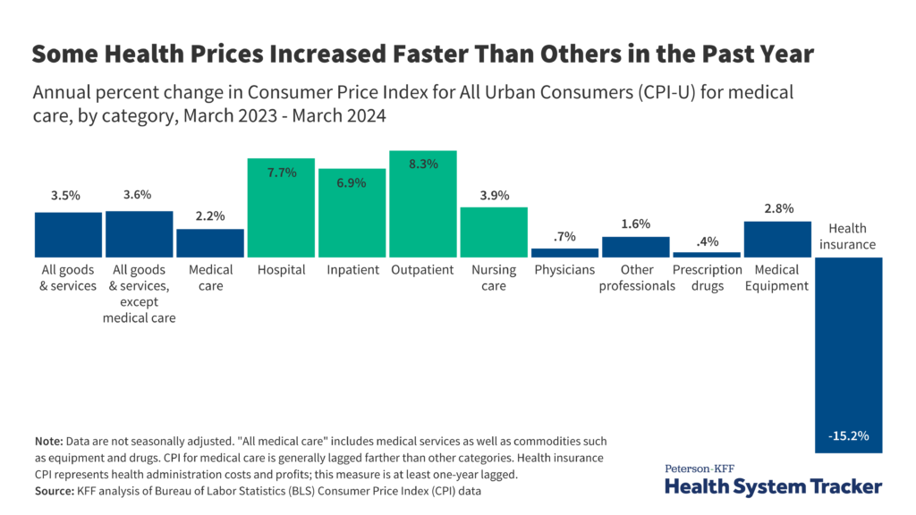 How does medical inflation evaluate to inflation in the remainder of the financial system?