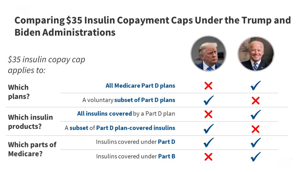 The info in regards to the $35 insulin copay restrict in Medicare