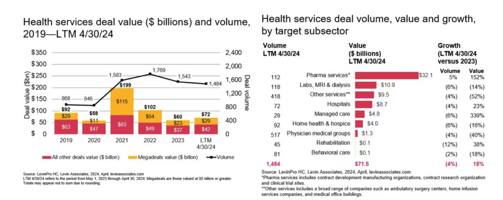 Deal formation between pharmaceutical and biotech firms is rising, regardless of uncertainties