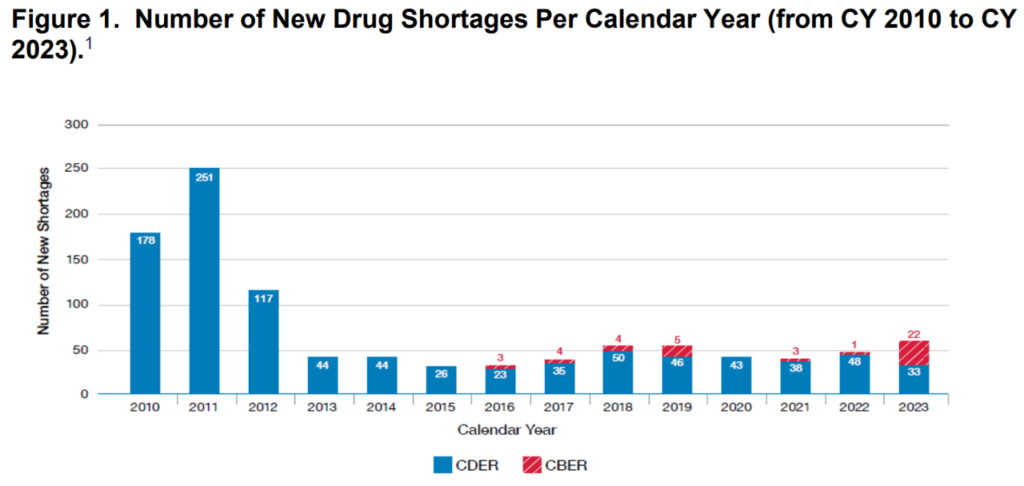 Drug Shortages within the US – Healthcare Economist