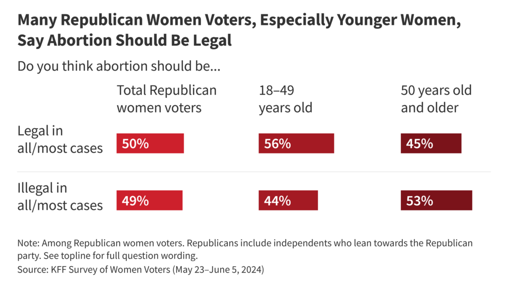 Ballot Perception: Republican Ladies Voters on Abortion