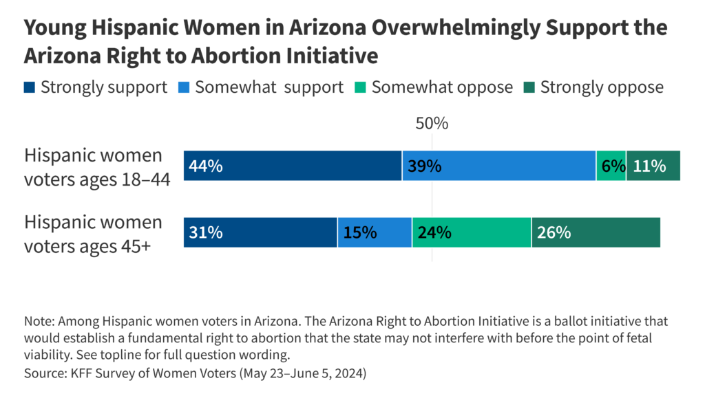 Ballot Perception: 4 Key Insights About Hispanic Girls Voters Nationally and in Arizona