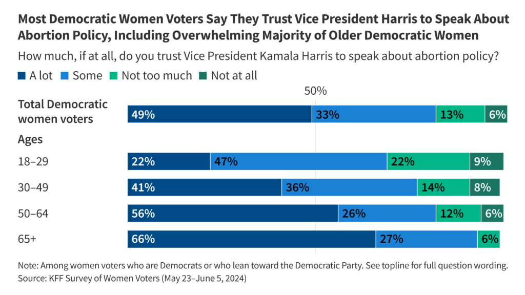 Democratic ladies voters see Vice President Harris as trusted messenger on abortion coverage