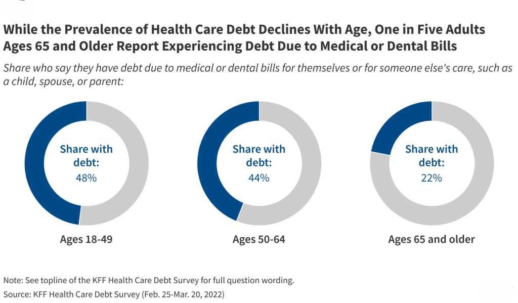 What are the implications of care money owed among the many aged?