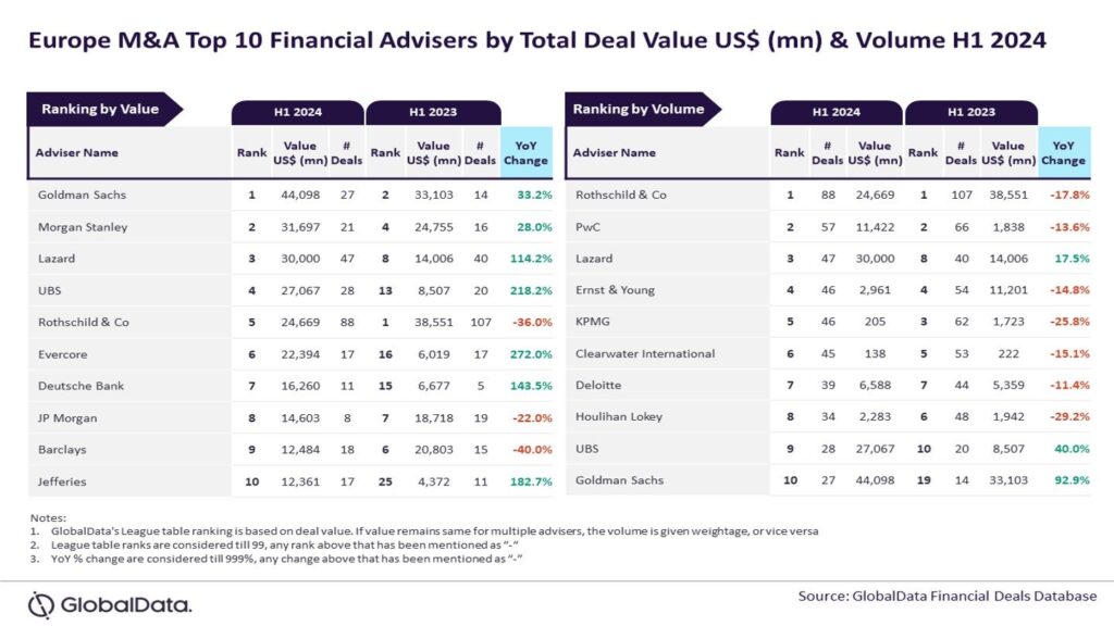 Goldman Sachs and Rothschild are the highest European monetary advisors in H1 2024