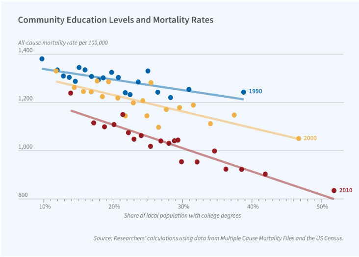 Impression of schooling on mortality – Well being care economist