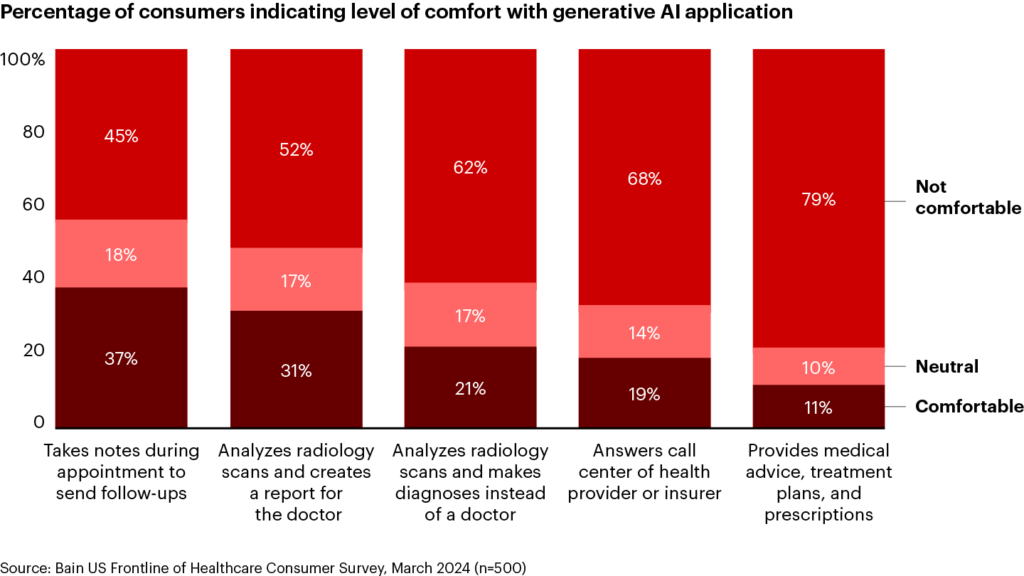 US sufferers categorical cautious optimism about GenAI in healthcare