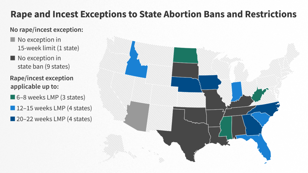 A Nearer Have a look at Rape and Incest Exceptions in States with Abortion Bans and Early Being pregnant Restrictions