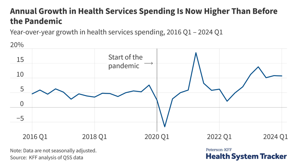 What are the tendencies in healthcare use and spending in early 2024?