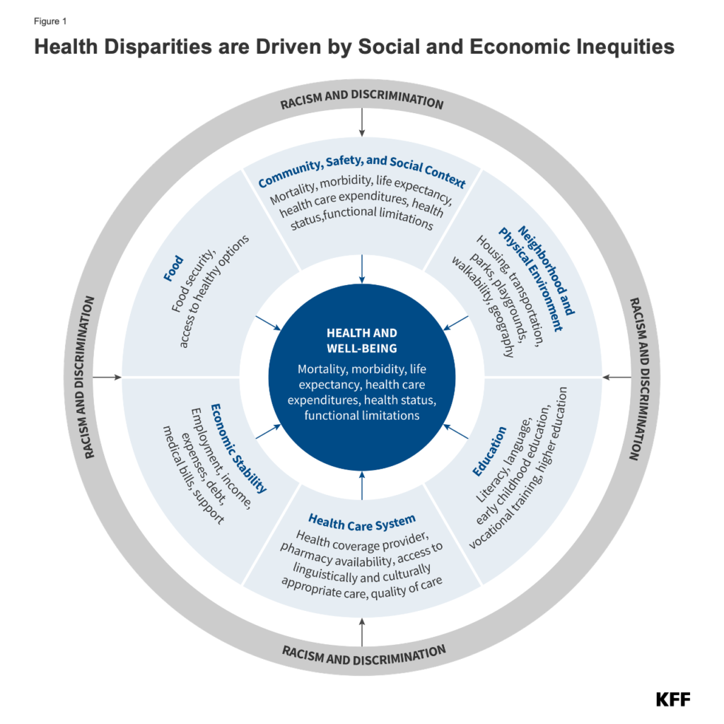 Well being and Healthcare Disparities: 5 Key Questions and Solutions