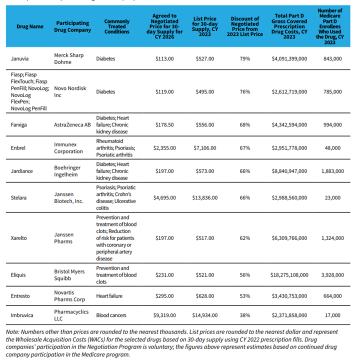 Medicare drug worth negotiations result in 38% to 79% worth drop – Healthcare Economist