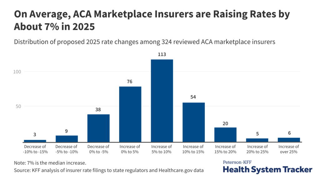 How a lot and why will ACA market premiums improve in 2025?