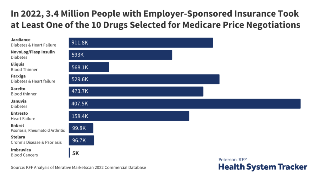 How many individuals with employer-sponsored insurance coverage use the medication eligible for Medicare value negotiations?