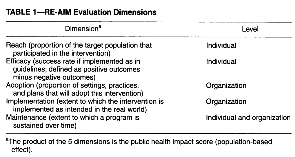 How one can use the RE-AIM framework to guage public well being interventions – Healthcare Economist