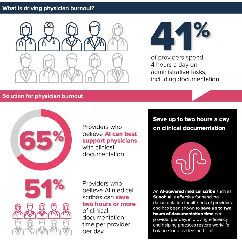 AI seen as necessary weapon towards burnout amongst medical doctors, analysis reveals