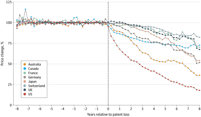 Impression of generic medicine on drug costs and therapy worth in 8 nations – Healthcare Economist