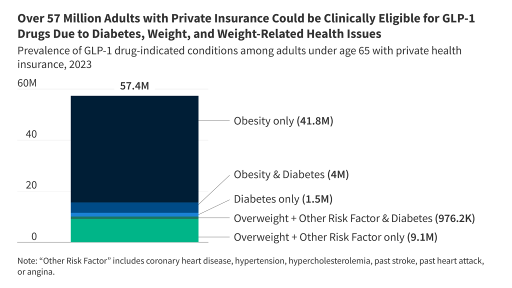 What number of adults with personal medical health insurance might use GLP-1 medication?