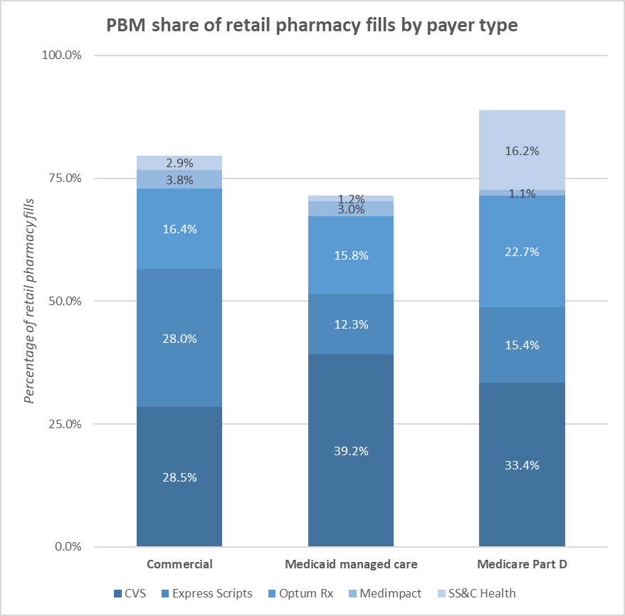 Does PBM Market Share Differ by Payer Sort? – Healthcare Economist