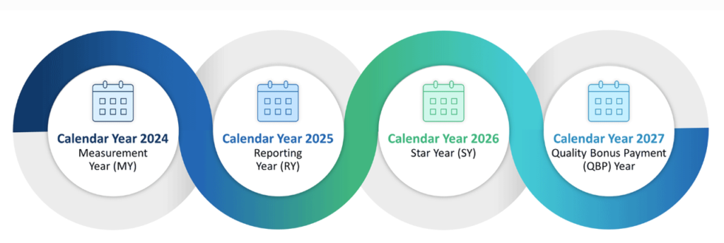 What are the brand new CMS Star Scores measures for 2025? – Healthcare economist