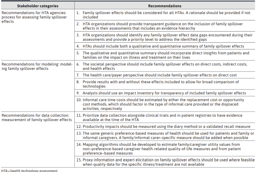 How ought to spillover results from households be measured in HTA? – Well being care economist