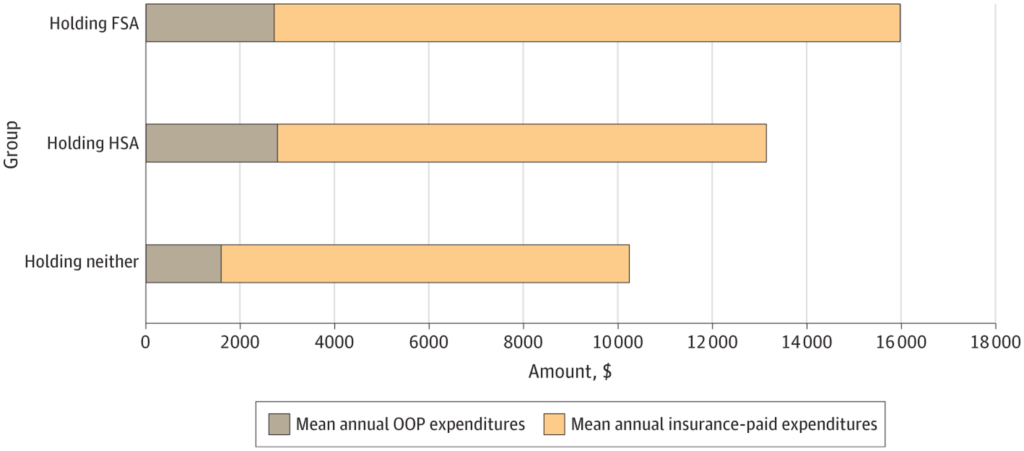 Well being care spending for people with FSAs and HSAs – Healthcare Economist