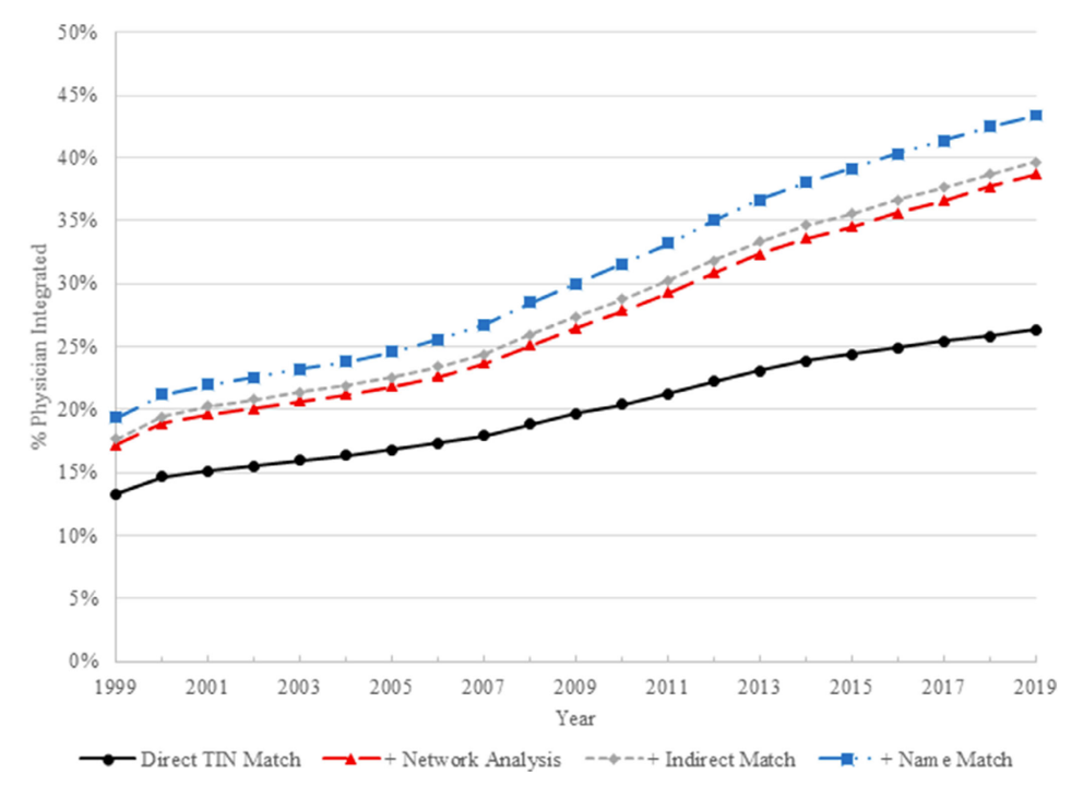 What quantity of physicians are built-in into hospital techniques? – Healthcare economist