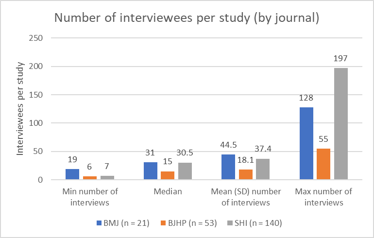 What’s the proper pattern measurement for a qualitative interview research? – Healthcare economist