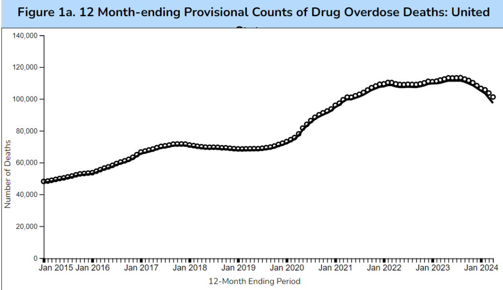 Some Hopeful Tendencies in Opioid Overdoses (Lastly) – Healthcare Economist